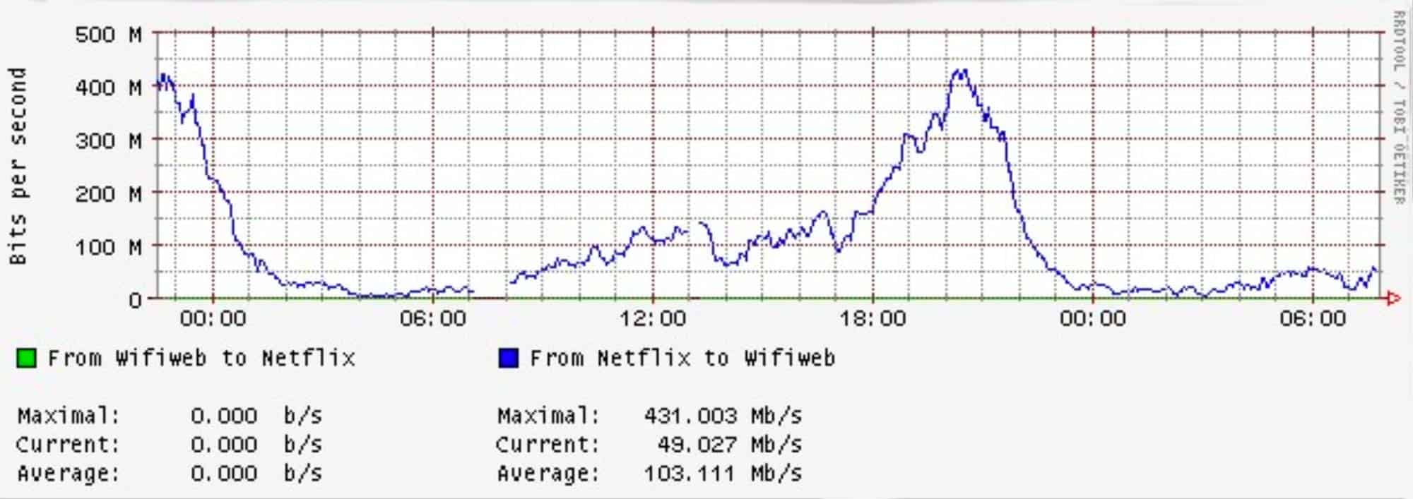 wifiwe-internet-servide-provider-vicenza-grafici-netflix